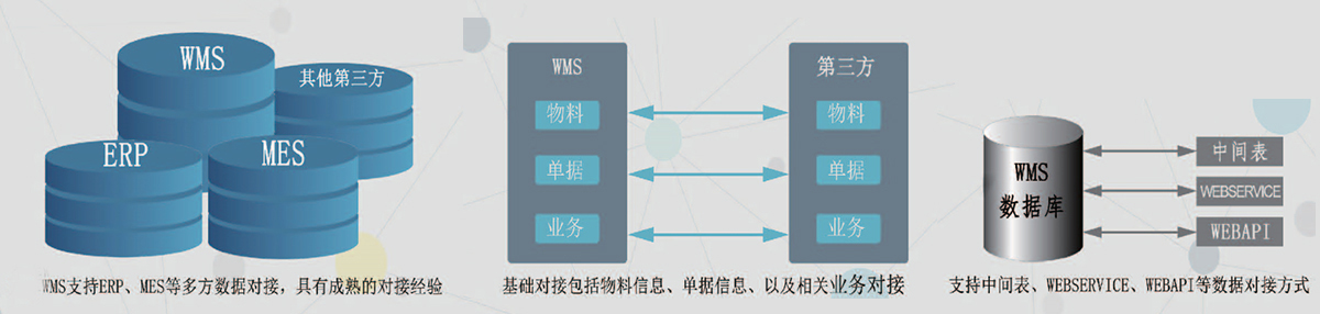 wms倉儲管理系統庫存第三方數據對接